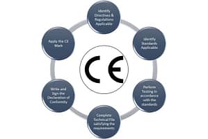 CE Certification | European Conformity - IAS UAE